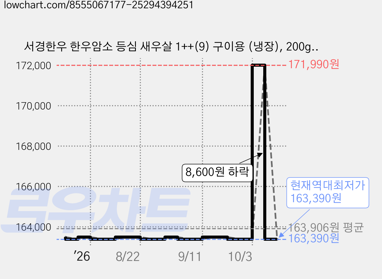서경한우 한우암소 등심 새우살 1++(9) 구이용 (냉장), 200g, 3개 가격 변동 차트, 현재가 163,390원, 역대최저가
