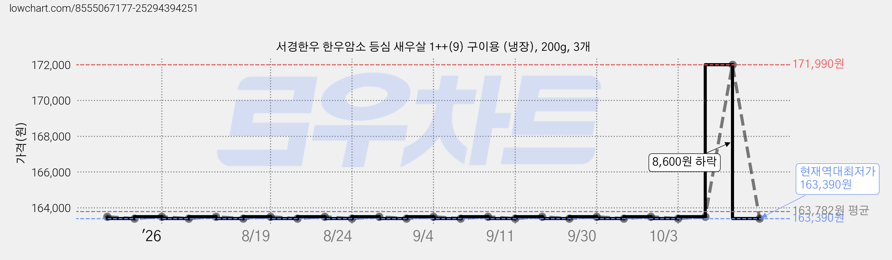 서경한우 한우암소 등심 새우살 1++(9) 구이용 (냉장), 200g, 3개 가격 변동 차트, 현재가 163,390원, 역대최저가