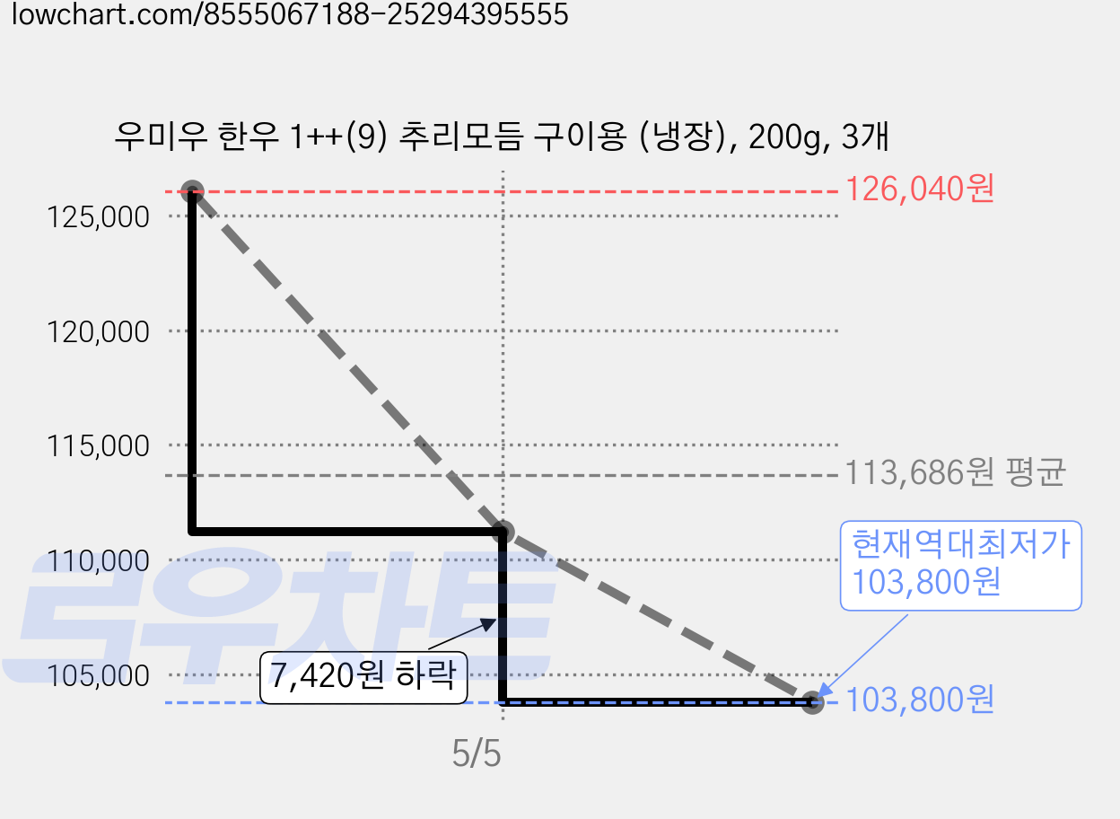 우미우 한우 1++(9) 추리모듬 구이용 (냉장), 200g, 3개 가격 변동 차트, 현재가 103,800원, 역대최저가