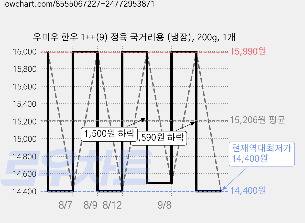 우미우 한우 1++(9) 정육 국거리용 (냉장), 200g, 1개 가격 변동 차트, 현재가 14,400원, 역대최저가