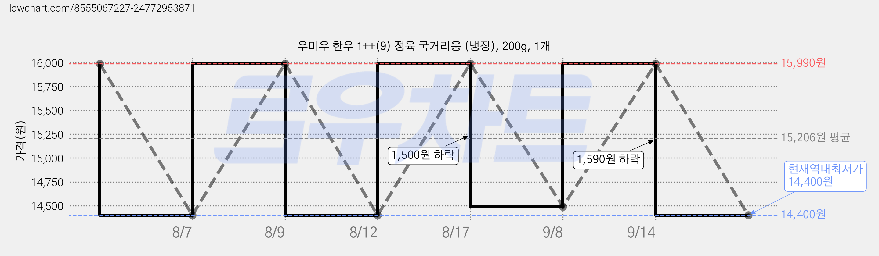 우미우 한우 1++(9) 정육 국거리용 (냉장), 200g, 1개 가격 변동 차트, 현재가 14,400원, 역대최저가