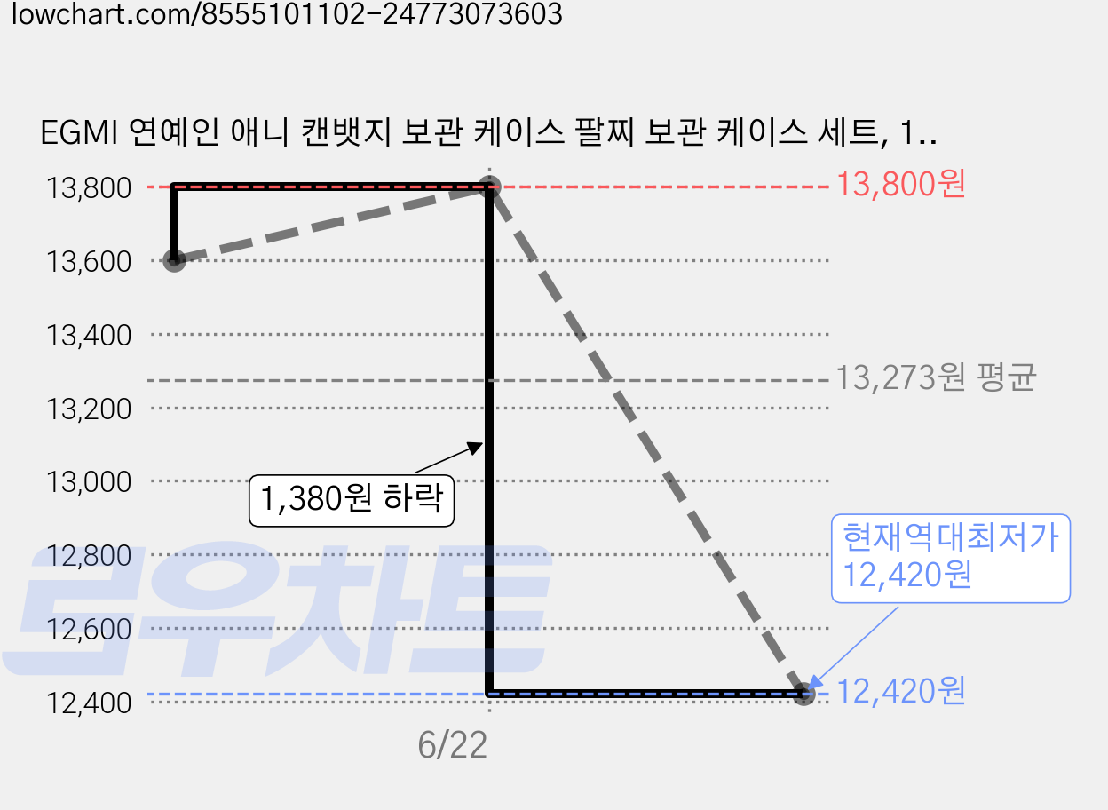 EGMI 연예인 애니 캔뱃지 보관 케이스 팔찌 보관 케이스 세트, 1세트, 85cm 12개입 가격 변동 차트, 현재가 12,420원, 역대최저가