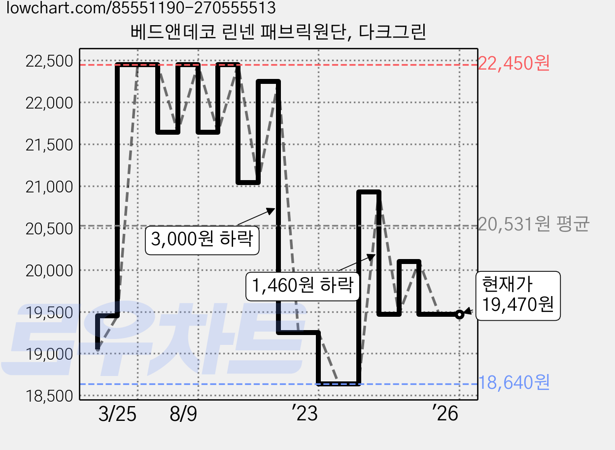 베드앤데코 린넨 패브릭원단, 다크그린 가격 변동 차트, 현재가 19,470원, 역대최저가