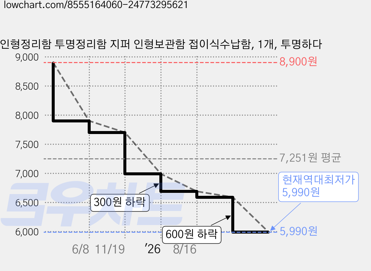 인형정리함 투명정리함 지퍼 인형보관함 접이식수납함, 1개, 투명하다 가격 변동 차트, 현재가 5,990원, 역대최저가