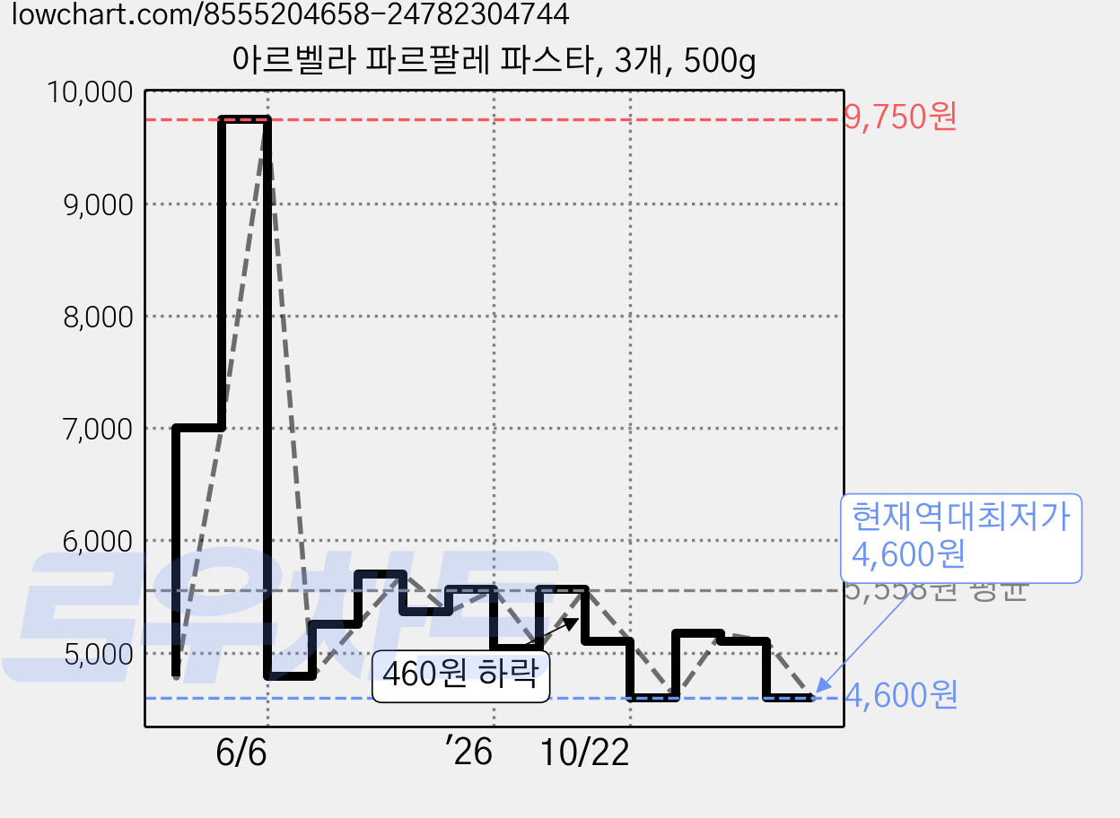 아르벨라 파르팔레 파스타, 3개, 500g 가격 변동 차트, 현재가 4,600원, 역대최저가
