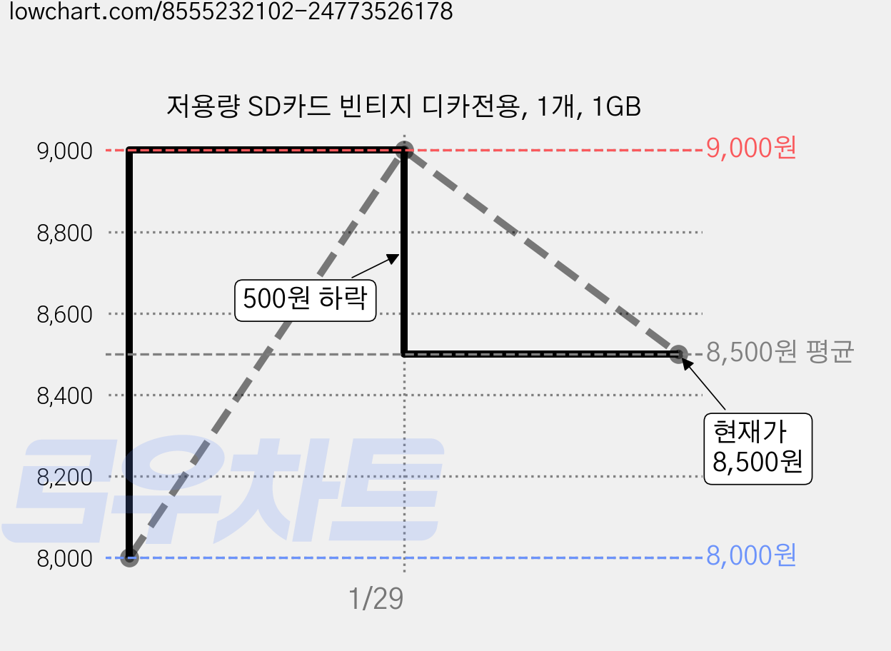 저용량 SD카드 빈티지 디카전용, 1개, 1GB 가격 변동 차트, 현재가 8,500원, 관측 최저가 8,000원