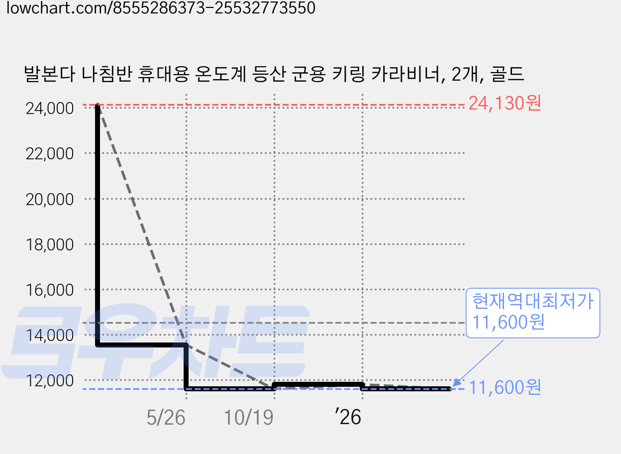 발본다 나침반 휴대용 온도계 등산 군용 키링 카라비너, 2개, 골드 가격 변동 차트, 현재가 11,600원, 역대최저가