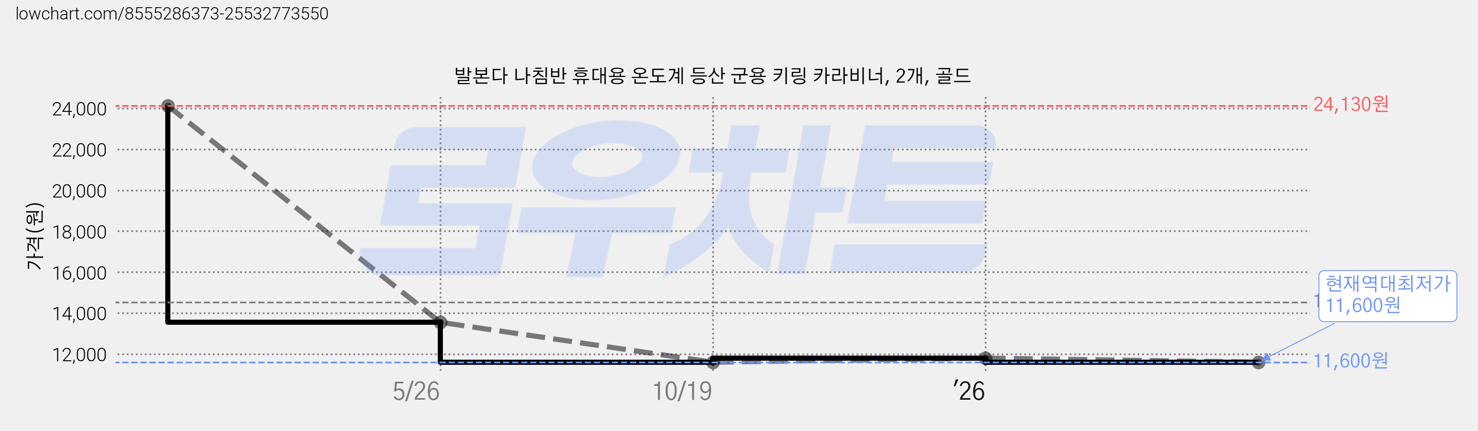 발본다 나침반 휴대용 온도계 등산 군용 키링 카라비너, 2개, 골드 가격 변동 차트, 현재가 11,600원, 역대최저가