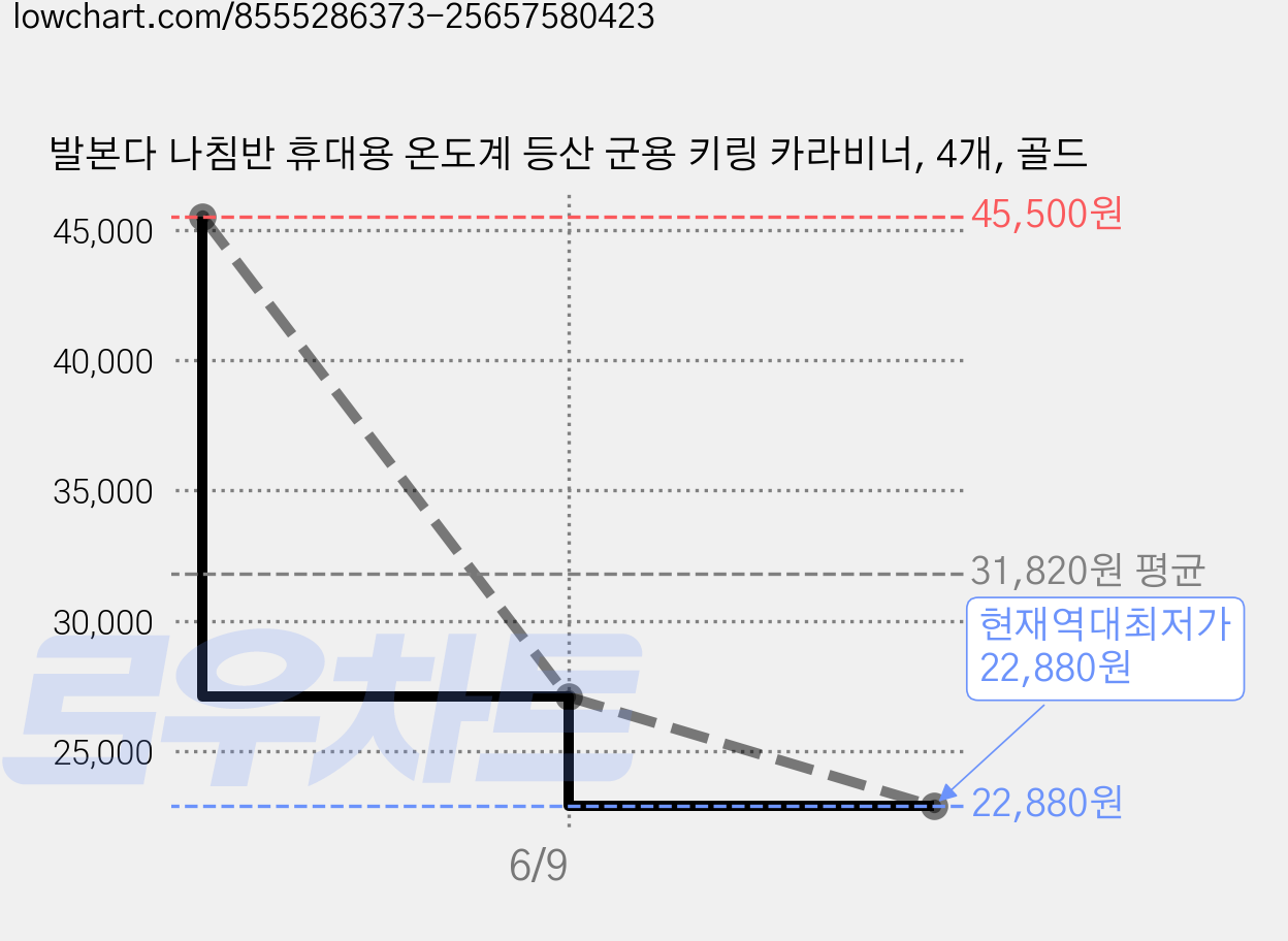 발본다 나침반 휴대용 온도계 등산 군용 키링 카라비너, 4개, 골드 가격 변동 차트, 현재가 22,880원, 역대최저가
