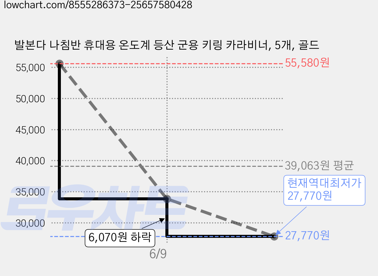 발본다 나침반 휴대용 온도계 등산 군용 키링 카라비너, 5개, 골드 가격 변동 차트, 현재가 27,770원, 역대최저가