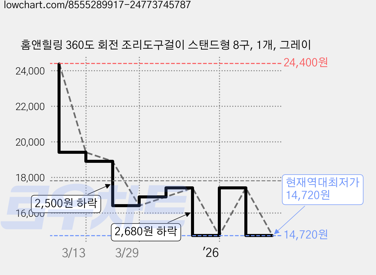홈앤힐링 360도 회전 조리도구걸이 스탠드형 8구, 1개, 그레이 가격 변동 차트, 현재가 14,720원, 역대최저가