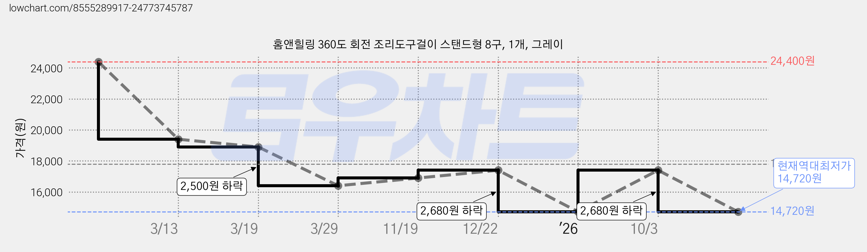 홈앤힐링 360도 회전 조리도구걸이 스탠드형 8구, 1개, 그레이 가격 변동 차트, 현재가 14,720원, 역대최저가