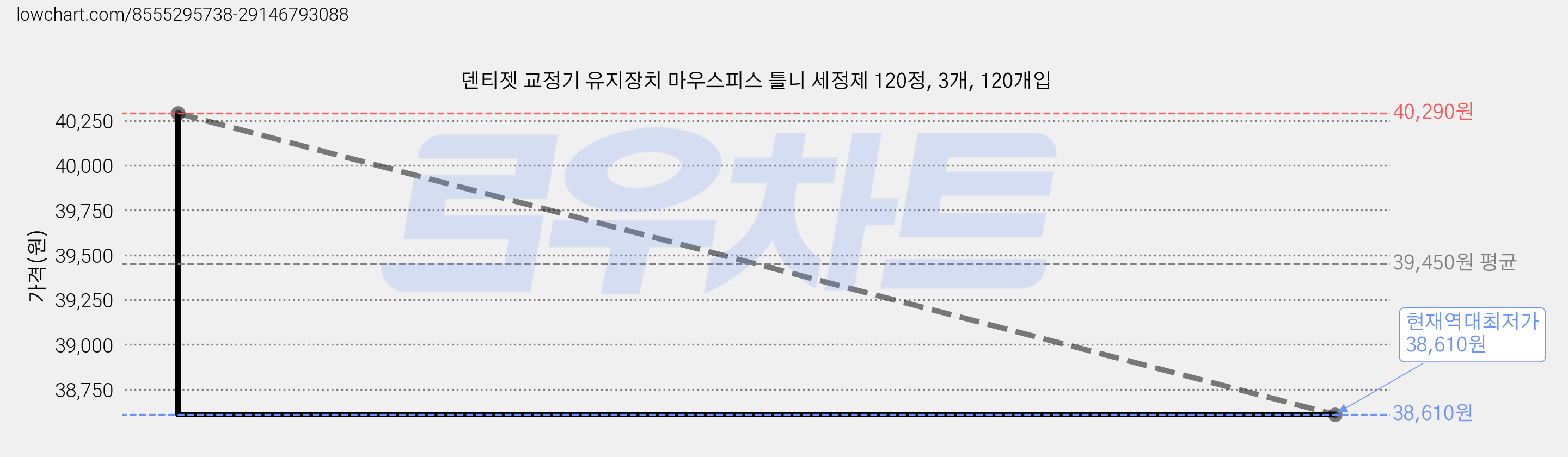 덴티젯 교정기 유지장치 마우스피스 틀니 세정제 120정, 3개, 120개입 가격 변동 차트, 현재가 38,610원, 역대최저가