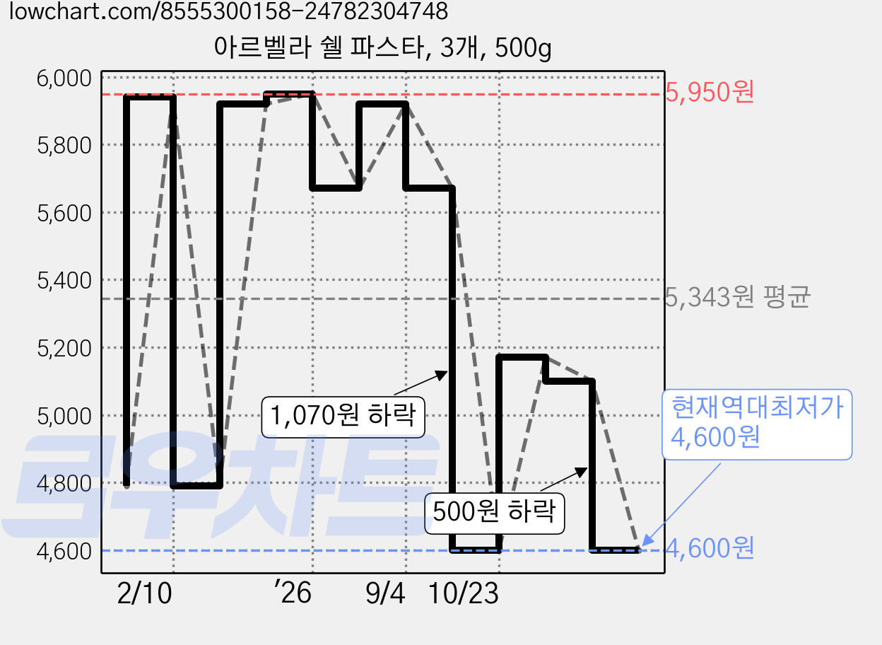 아르벨라 쉘 파스타, 3개, 500g 가격 변동 차트, 현재가 4,600원, 역대최저가