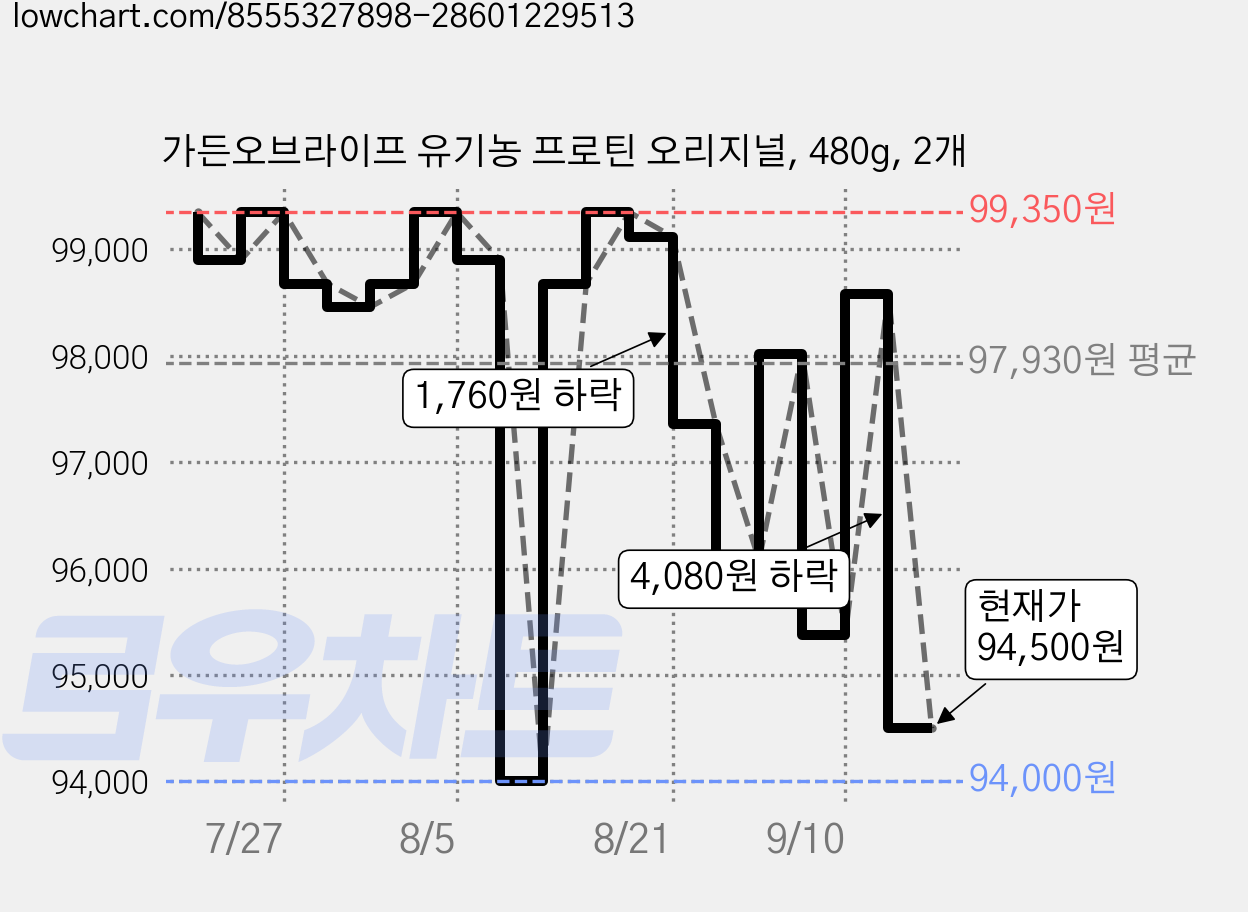 가든오브라이프 유기농 프로틴 오리지널, 480g, 2개 가격 변동 차트, 현재가 94,500원, 관측 최저가 91,980원