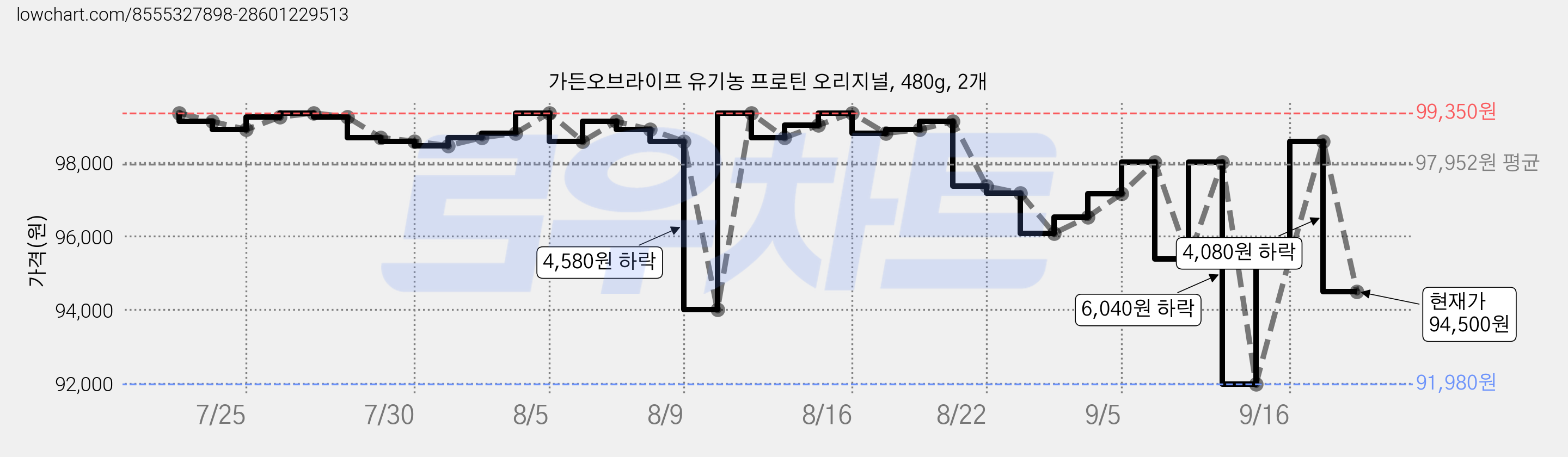 가든오브라이프 유기농 프로틴 오리지널, 480g, 2개 가격 변동 차트, 현재가 94,500원, 관측 최저가 91,980원