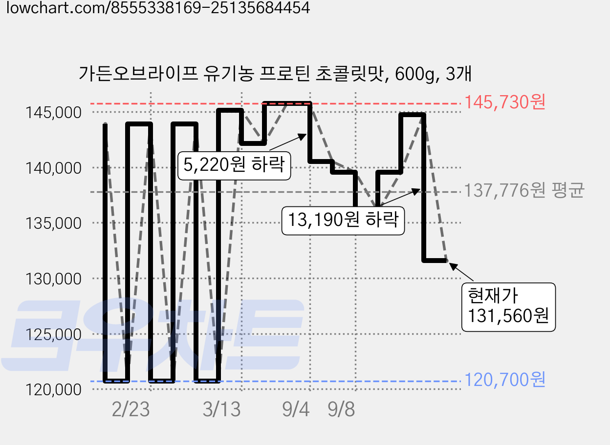 가든오브라이프 유기농 프로틴 초콜릿맛, 600g, 3개 가격 변동 차트, 현재가 131,560원, 관측 최저가 120,700원
