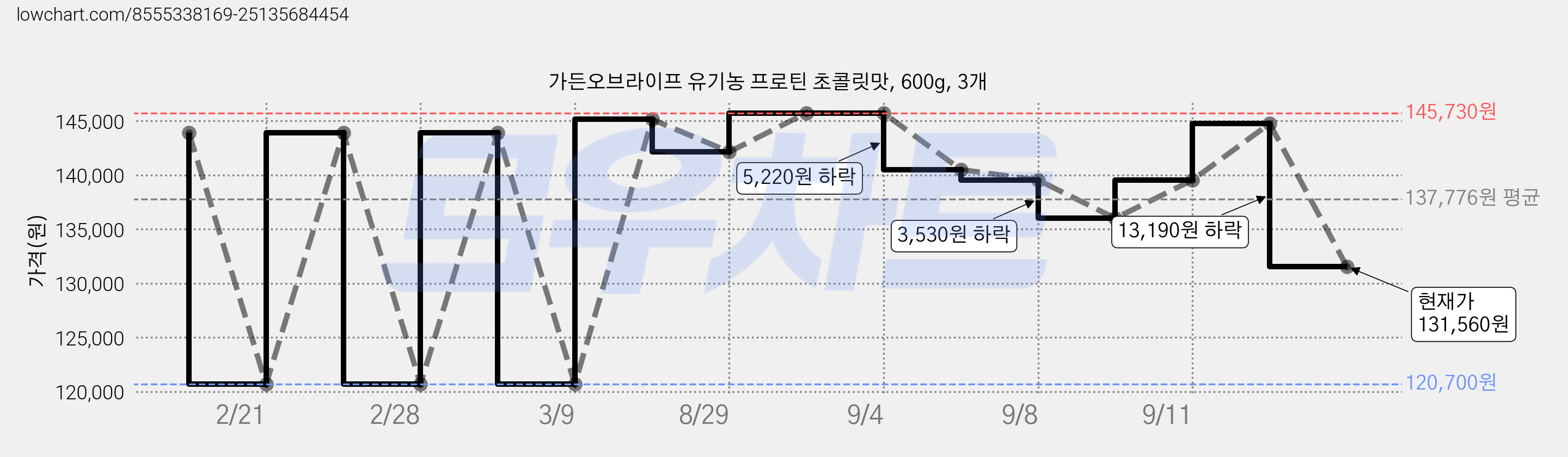 가든오브라이프 유기농 프로틴 초콜릿맛, 600g, 3개 가격 변동 차트, 현재가 131,560원, 관측 최저가 120,700원