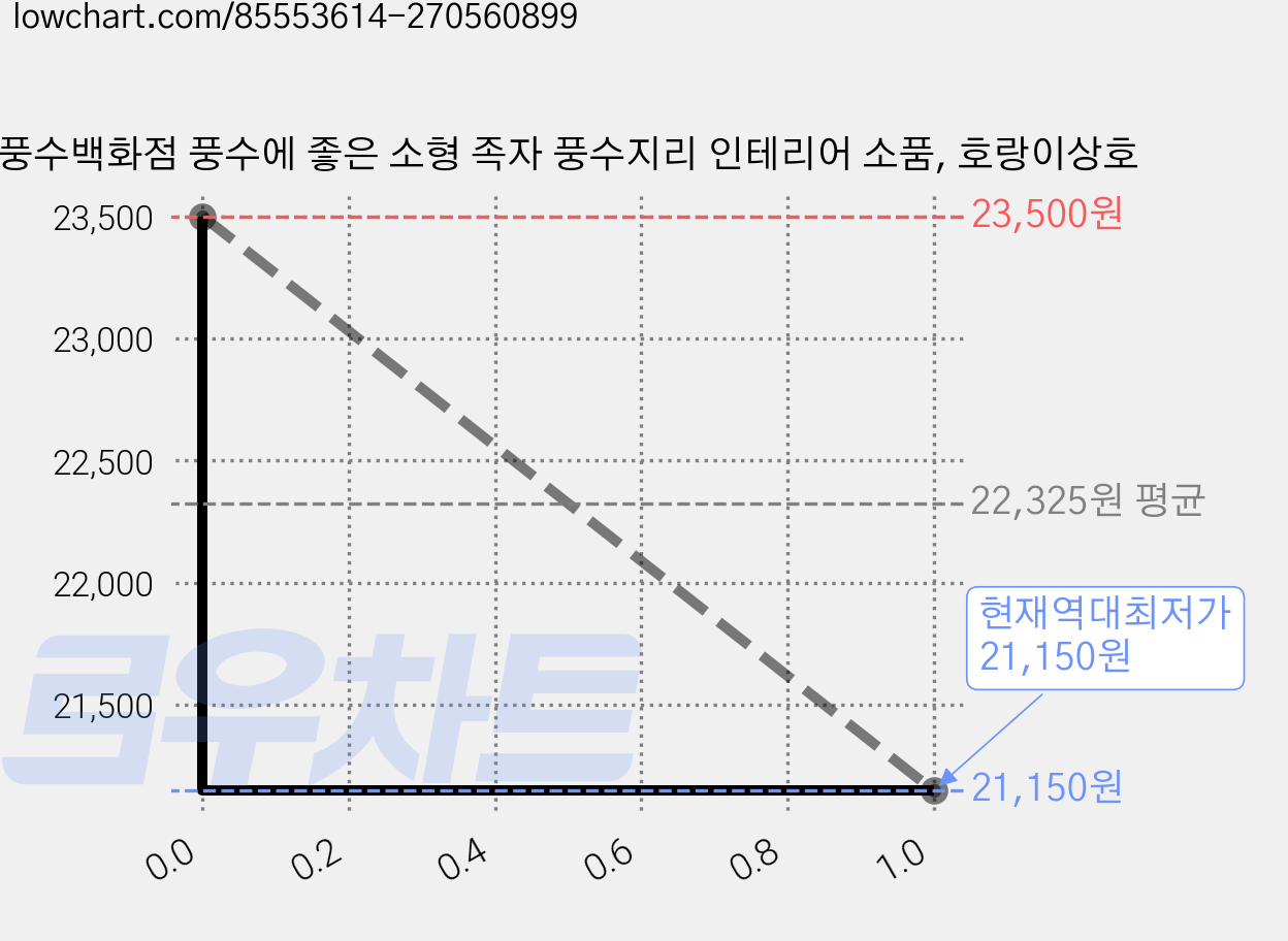 풍수백화점 풍수에 좋은 소형 족자 풍수지리 인테리어 소품, 호랑이상호 가격 변동 차트, 현재가 21,150원, 역대최저가
