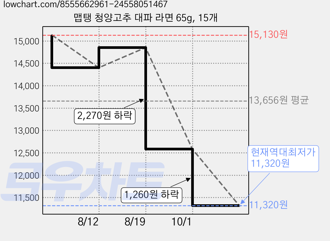 맵탱 청양고추 대파 라면 65g, 15개 가격 변동 차트, 현재가 11,320원, 역대최저가