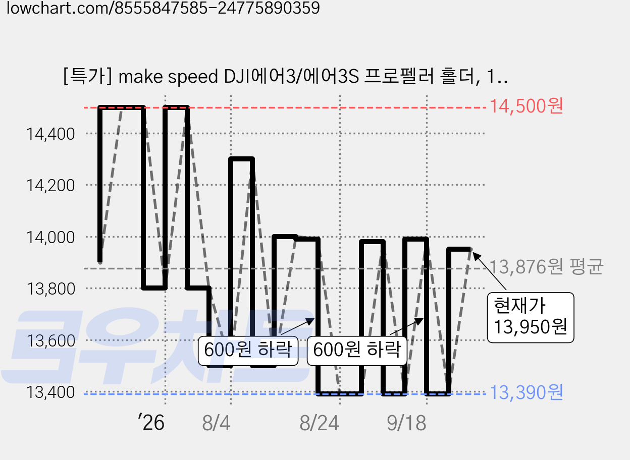 [특가] make speed DJI에어3/에어3S 프로펠러 홀더, 1개, 블랙그레이 가격 변동 차트, 현재가 13,950원, 관측 최저가 13,300원