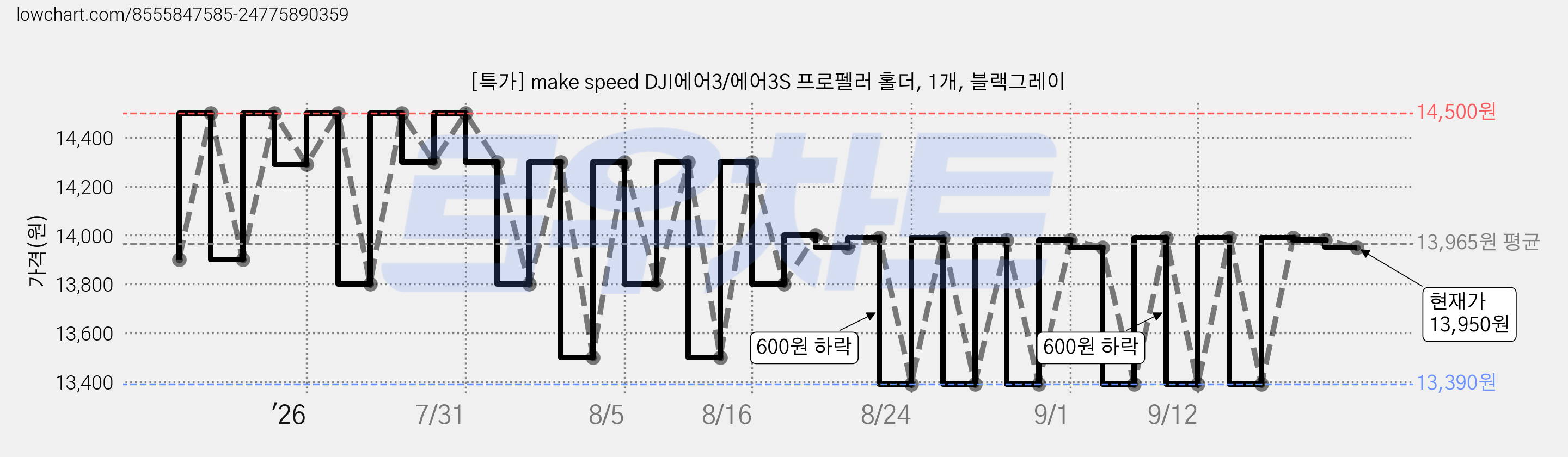 [특가] make speed DJI에어3/에어3S 프로펠러 홀더, 1개, 블랙그레이 가격 변동 차트, 현재가 13,950원, 관측 최저가 13,300원