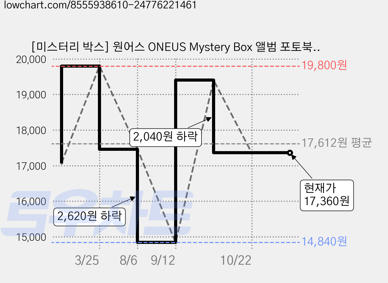 [미스터리 박스] 원어스 ONEUS Mystery Box 앨범 포토북, 1 가격 변동 차트, 현재가 17,360원, 관측 최저가 14,840원