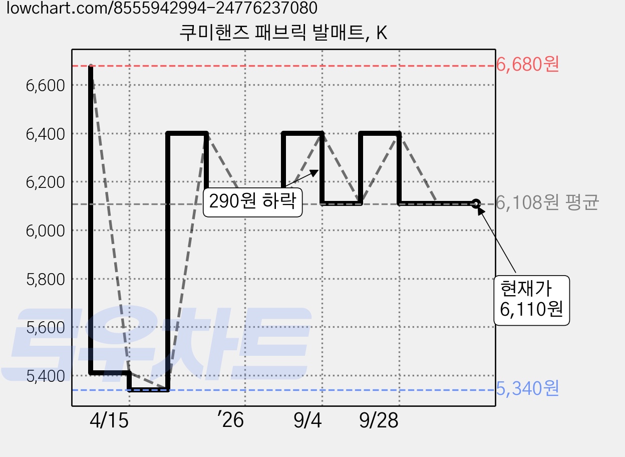 쿠미핸즈 패브릭 발매트, K 가격 변동 차트, 현재가 6,110원, 관측 최저가 5,340원