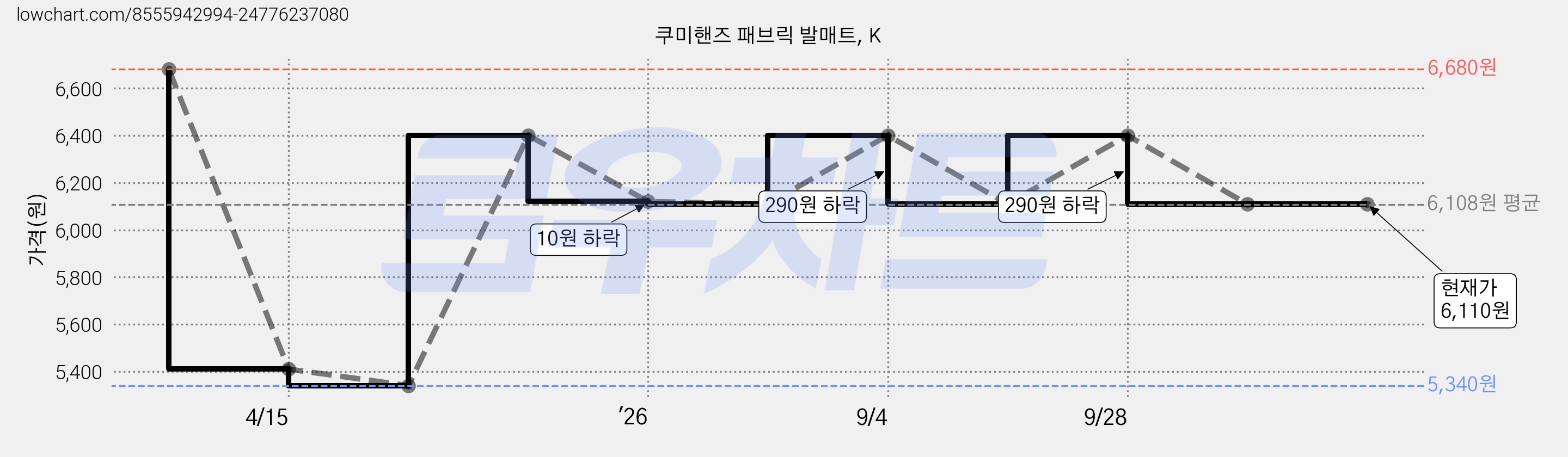 쿠미핸즈 패브릭 발매트, K 가격 변동 차트, 현재가 6,110원, 관측 최저가 5,340원