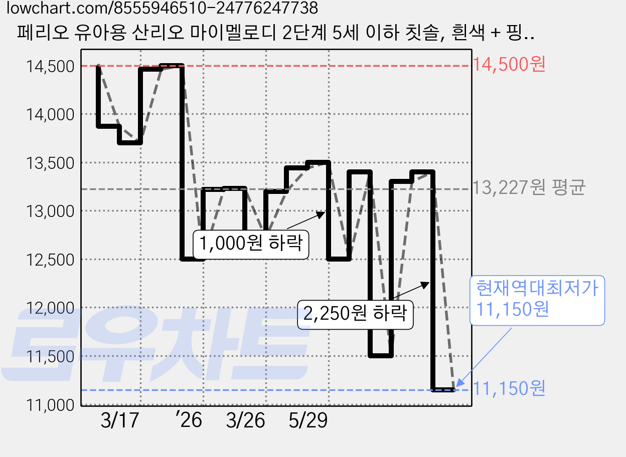 페리오 유아용 산리오 마이멜로디 2단계 5세 이하 칫솔, 흰색 + 핑크색, 10개입, 1세트 가격 변동 차트, 현재가 11,150원, 역대최저가