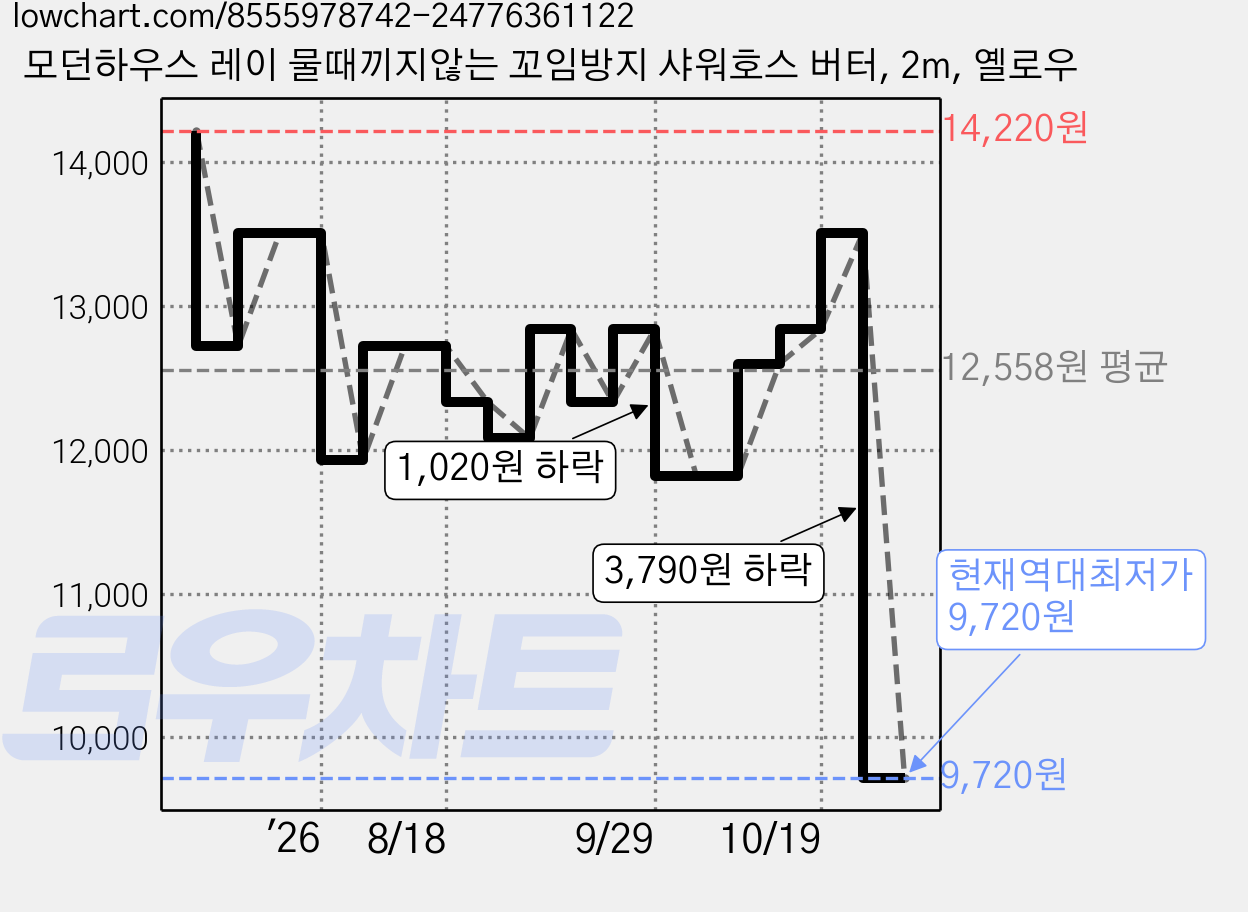 모던하우스 레이 물때끼지않는 꼬임방지 샤워호스 버터, 2m, 옐로우 가격 변동 차트, 현재가 9,720원, 역대최저가