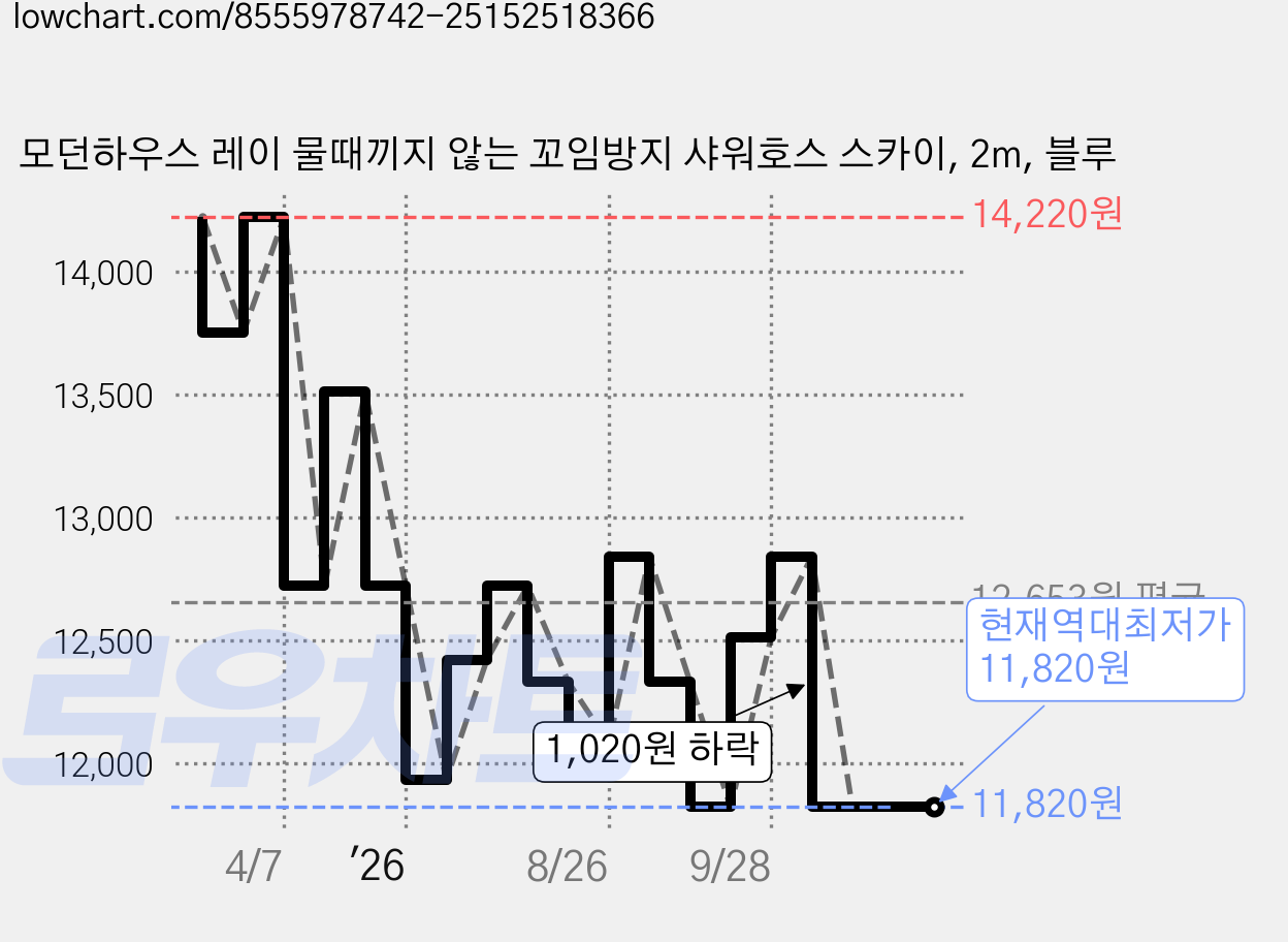 모던하우스 레이 물때끼지 않는 꼬임방지 샤워호스 스카이, 2m, 블루 가격 변동 차트, 현재가 11,820원, 역대최저가
