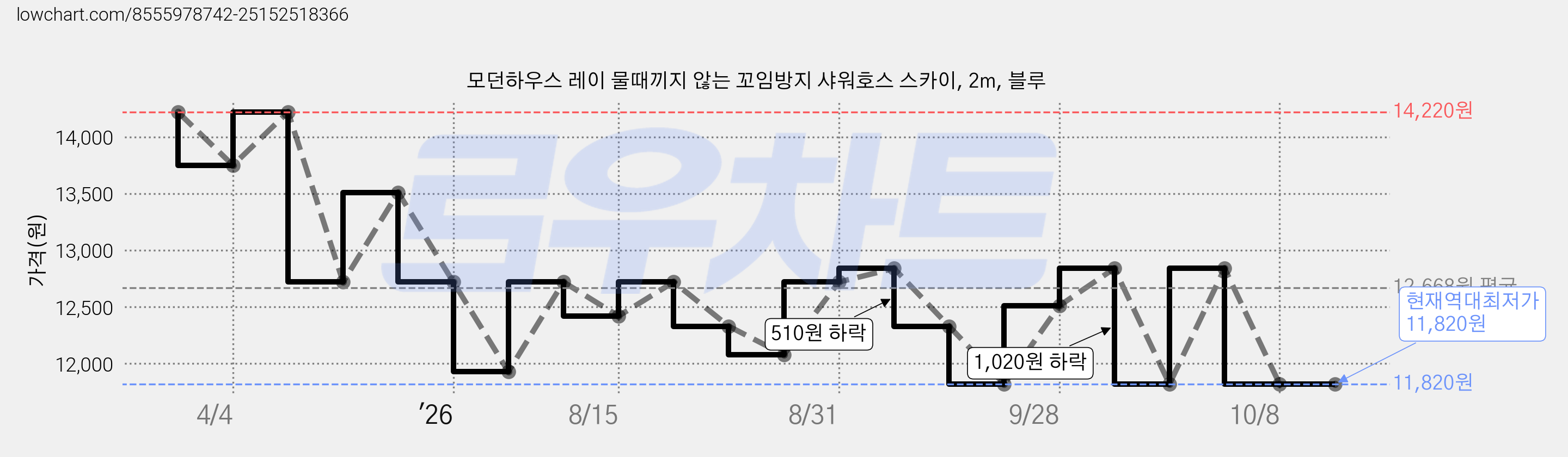 모던하우스 레이 물때끼지 않는 꼬임방지 샤워호스 스카이, 2m, 블루 가격 변동 차트, 현재가 11,820원, 역대최저가