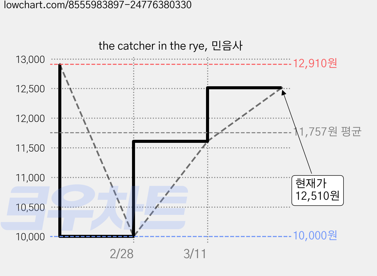 the catcher in the rye, 민음사 가격 변동 차트, 현재가 12,510원, 관측 최저가 10,000원