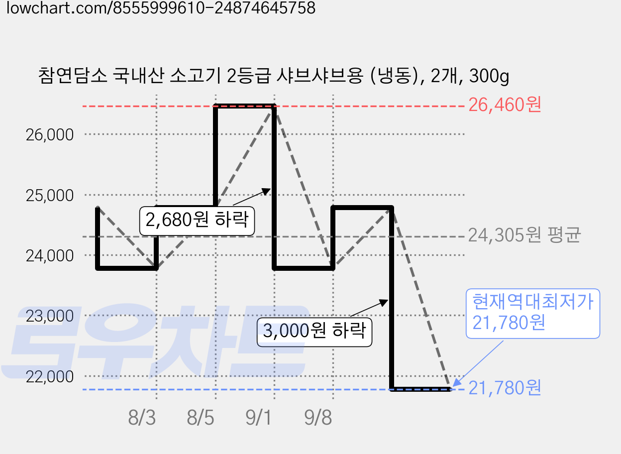 참연담소 국내산 소고기 2등급 샤브샤브용 (냉동), 2개, 300g 가격 변동 차트, 현재가 21,780원, 역대최저가
