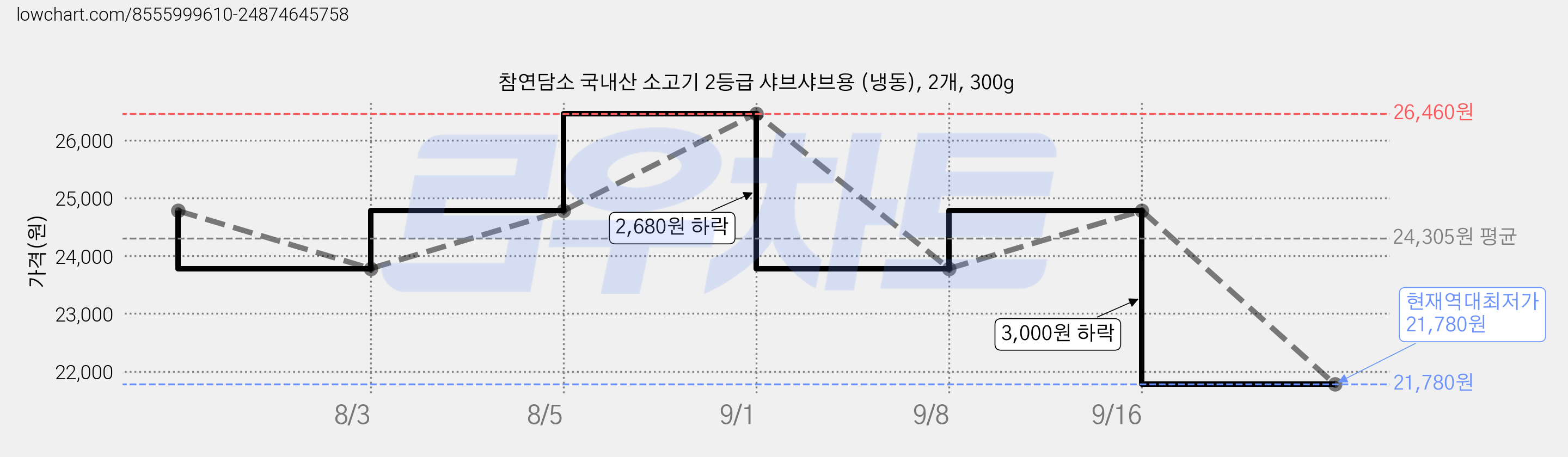 참연담소 국내산 소고기 2등급 샤브샤브용 (냉동), 2개, 300g 가격 변동 차트, 현재가 21,780원, 역대최저가