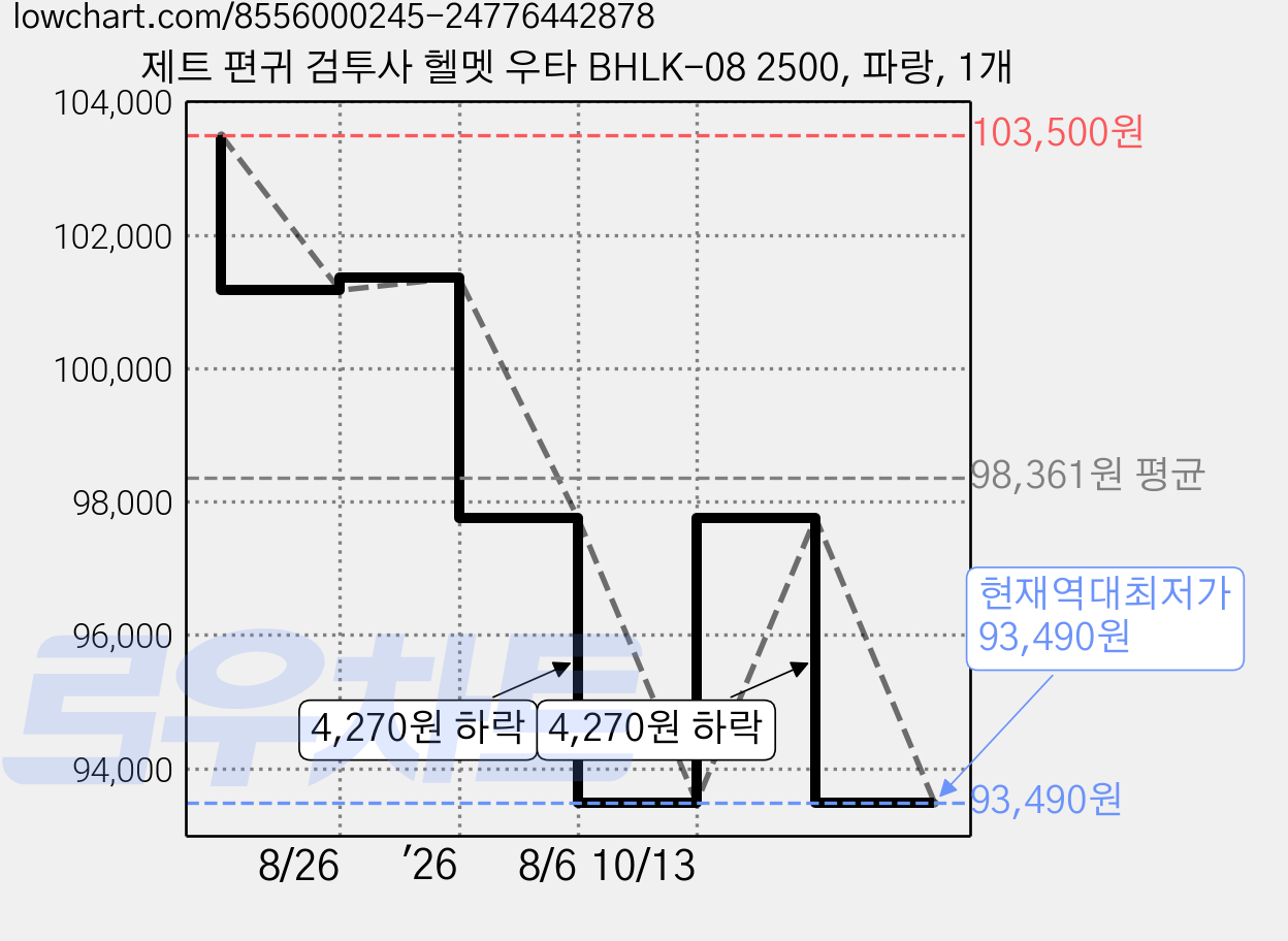 제트 편귀 검투사 헬멧 우타 BHLK-08 2500, 파랑, 1개 가격 변동 차트, 현재가 93,490원, 역대최저가