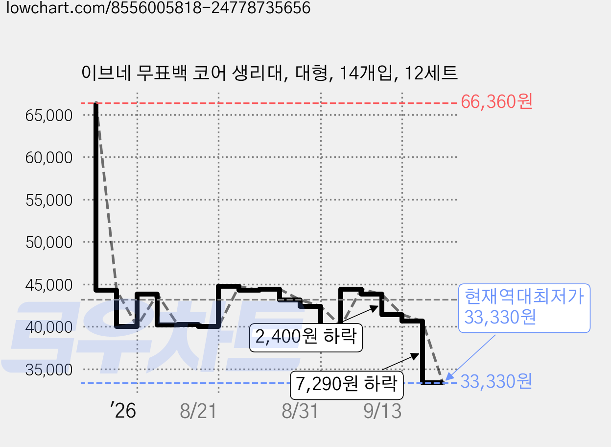 이브네 무표백 코어 생리대, 대형, 14개입, 12세트 가격 변동 차트, 현재가 33,330원, 역대최저가