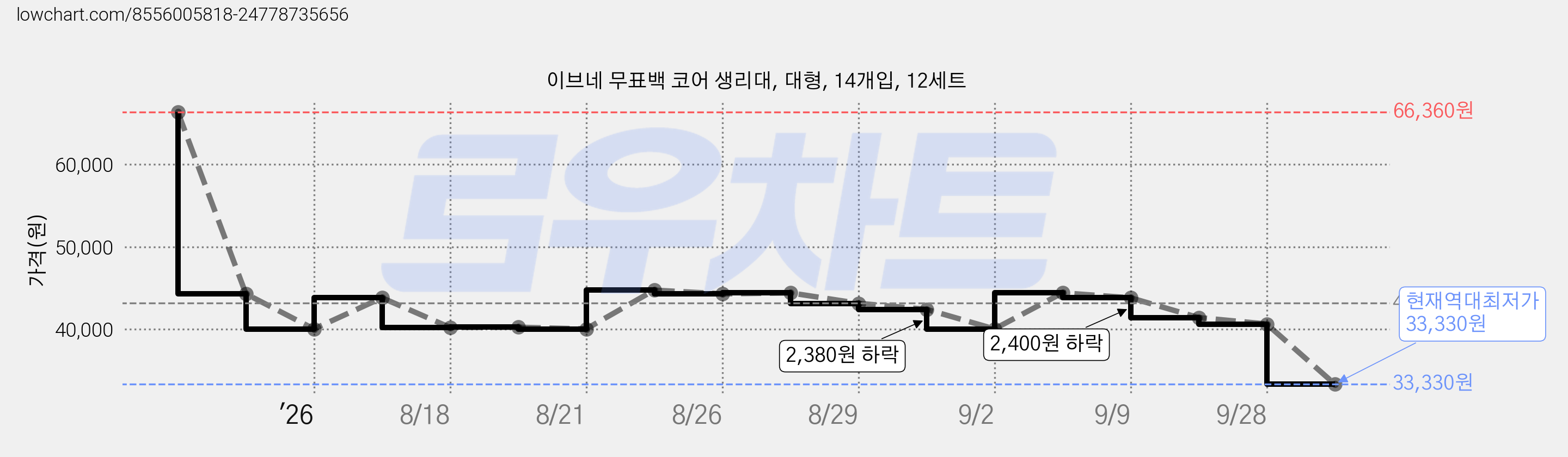 이브네 무표백 코어 생리대, 대형, 14개입, 12세트 가격 변동 차트, 현재가 33,330원, 역대최저가