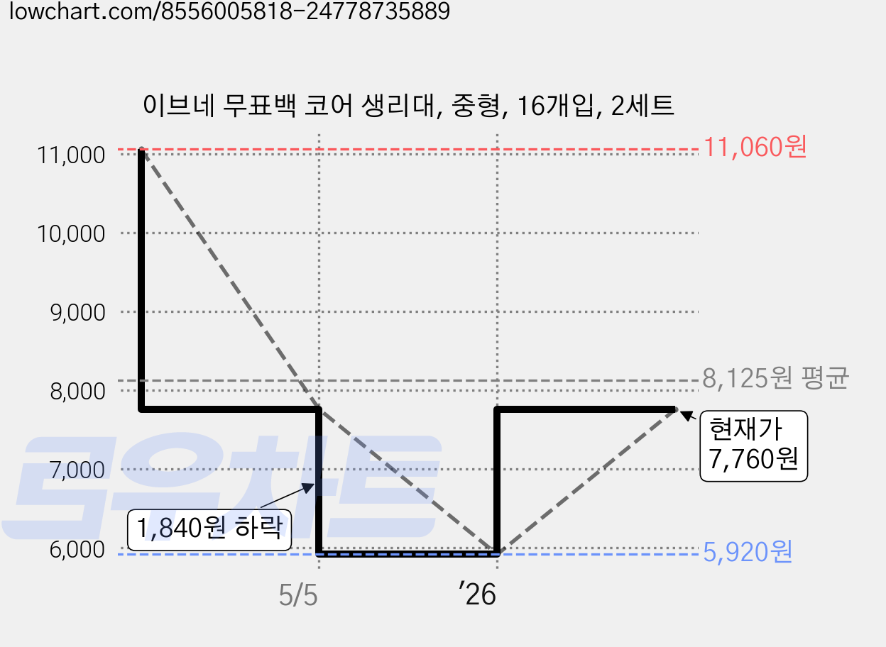 이브네 무표백 코어 생리대, 중형, 16개입, 2세트 가격 변동 차트, 현재가 7,760원, 관측 최저가 5,920원