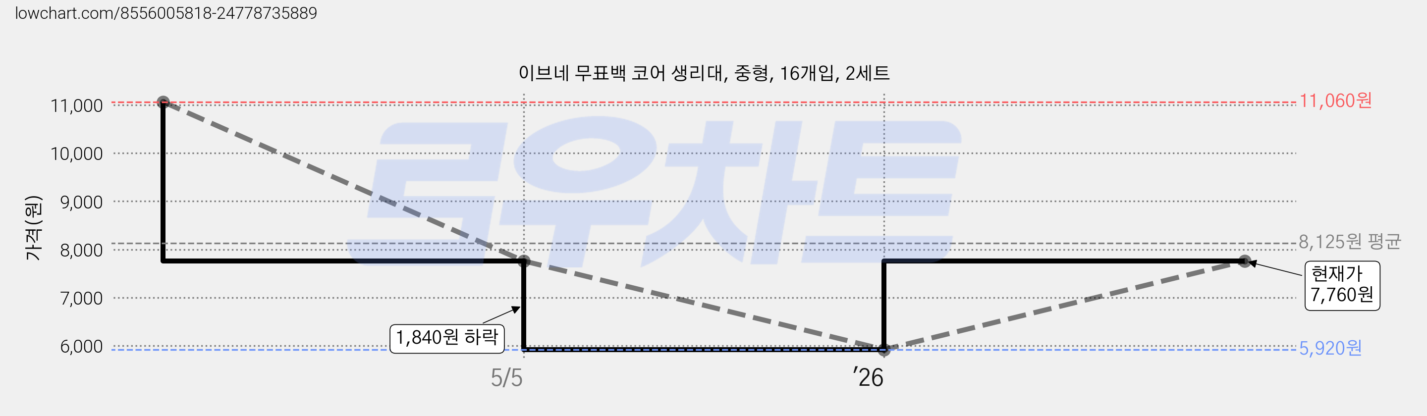 이브네 무표백 코어 생리대, 중형, 16개입, 2세트 가격 변동 차트, 현재가 7,760원, 관측 최저가 5,920원