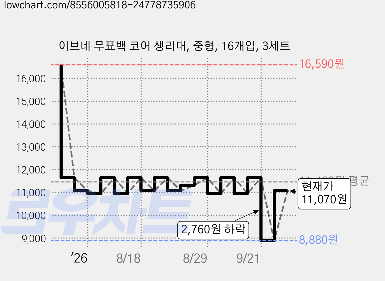 이브네 무표백 코어 생리대, 중형, 16개입, 3세트 가격 변동 차트, 현재가 11,070원, 관측 최저가 8,880원