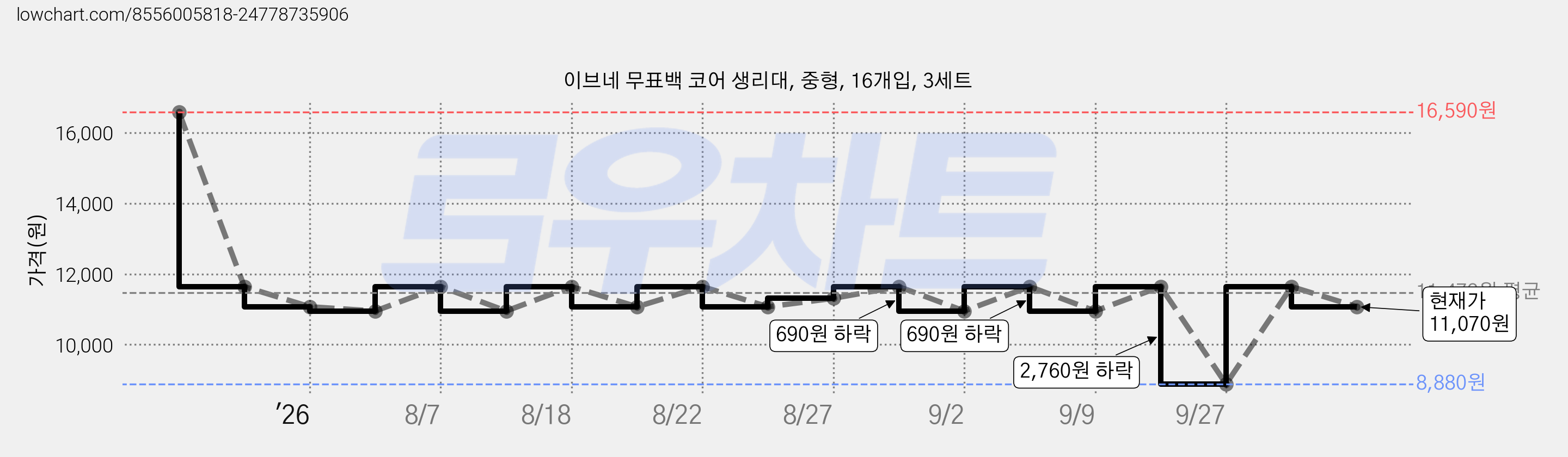 이브네 무표백 코어 생리대, 중형, 16개입, 3세트 가격 변동 차트, 현재가 11,070원, 관측 최저가 8,880원