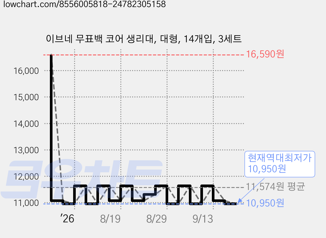 이브네 무표백 코어 생리대, 대형, 14개입, 3세트 가격 변동 차트, 현재가 10,950원, 역대최저가