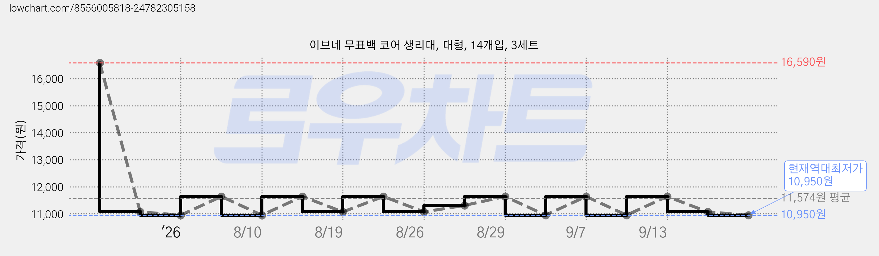 이브네 무표백 코어 생리대, 대형, 14개입, 3세트 가격 변동 차트, 현재가 10,950원, 역대최저가