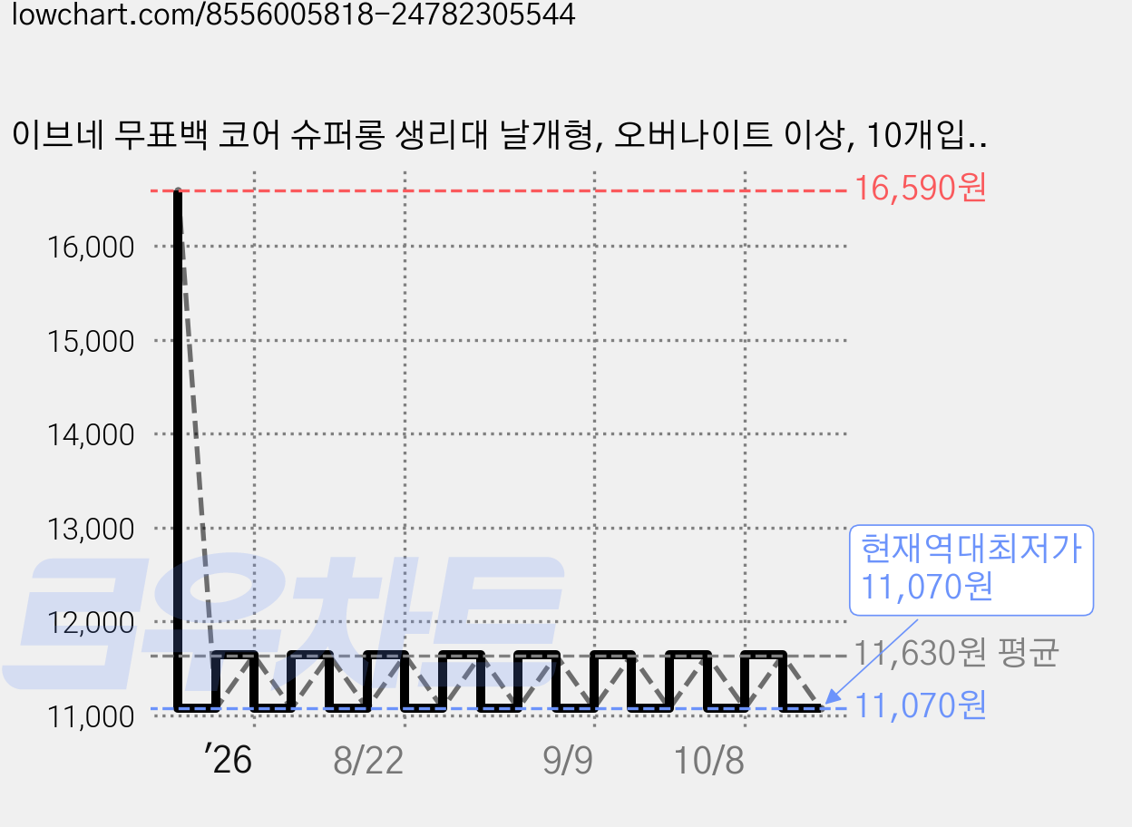 이브네 무표백 코어 슈퍼롱 생리대 날개형, 오버나이트 이상, 10개입, 3세트 가격 변동 차트, 현재가 11,070원, 역대최저가