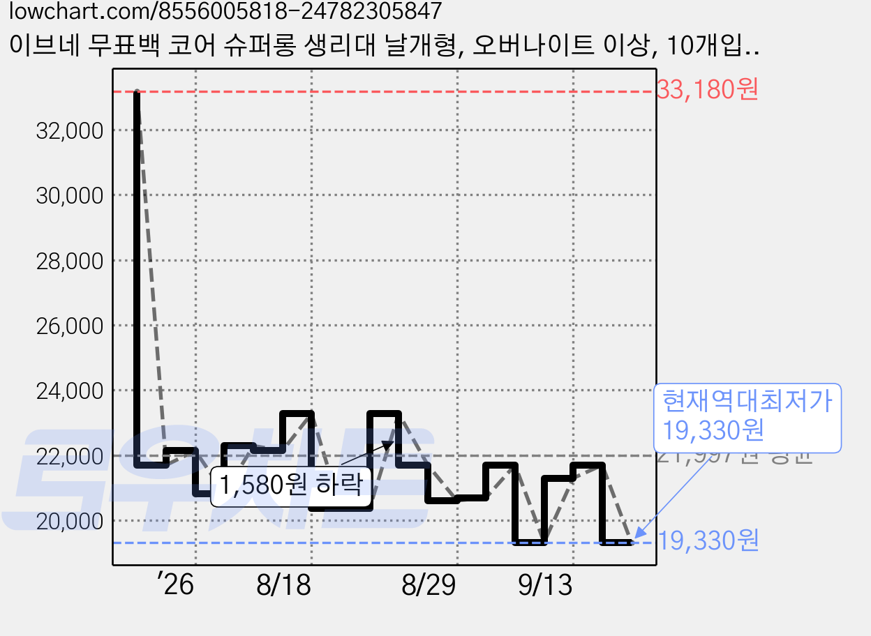 이브네 무표백 코어 슈퍼롱 생리대 날개형, 오버나이트 이상, 10개입, 6세트 가격 변동 차트, 현재가 19,330원, 역대최저가