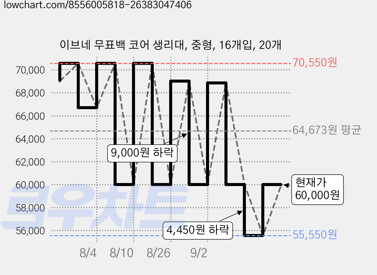 이브네 무표백 코어 생리대, 중형, 16개입, 20개 가격 변동 차트, 현재가 60,000원, 관측 최저가 55,550원