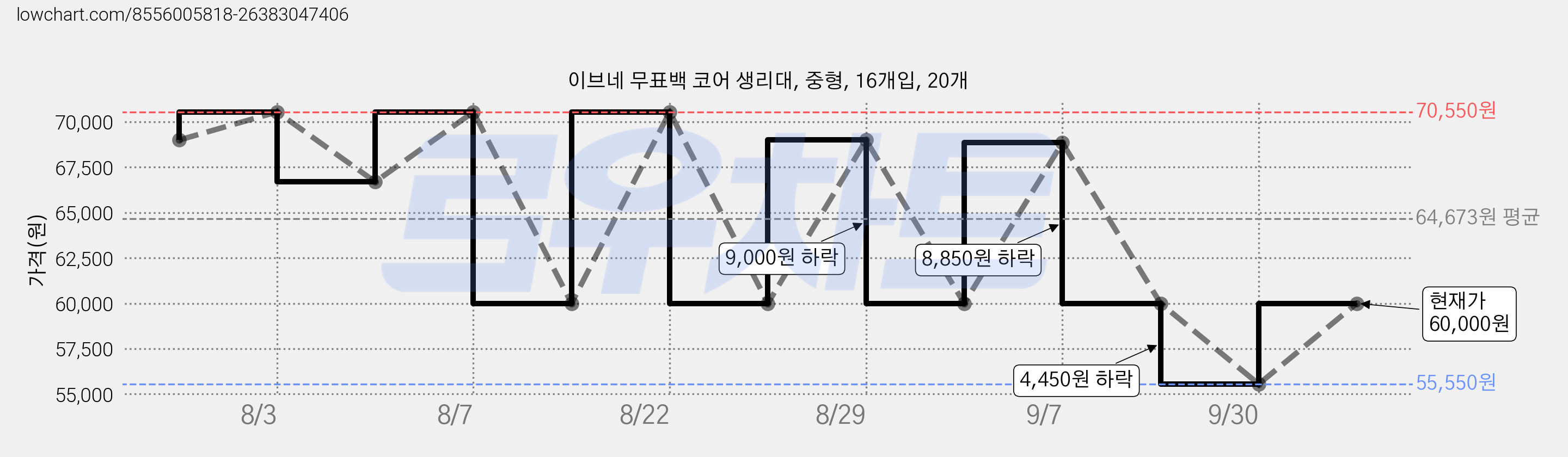 이브네 무표백 코어 생리대, 중형, 16개입, 20개 가격 변동 차트, 현재가 60,000원, 관측 최저가 55,550원