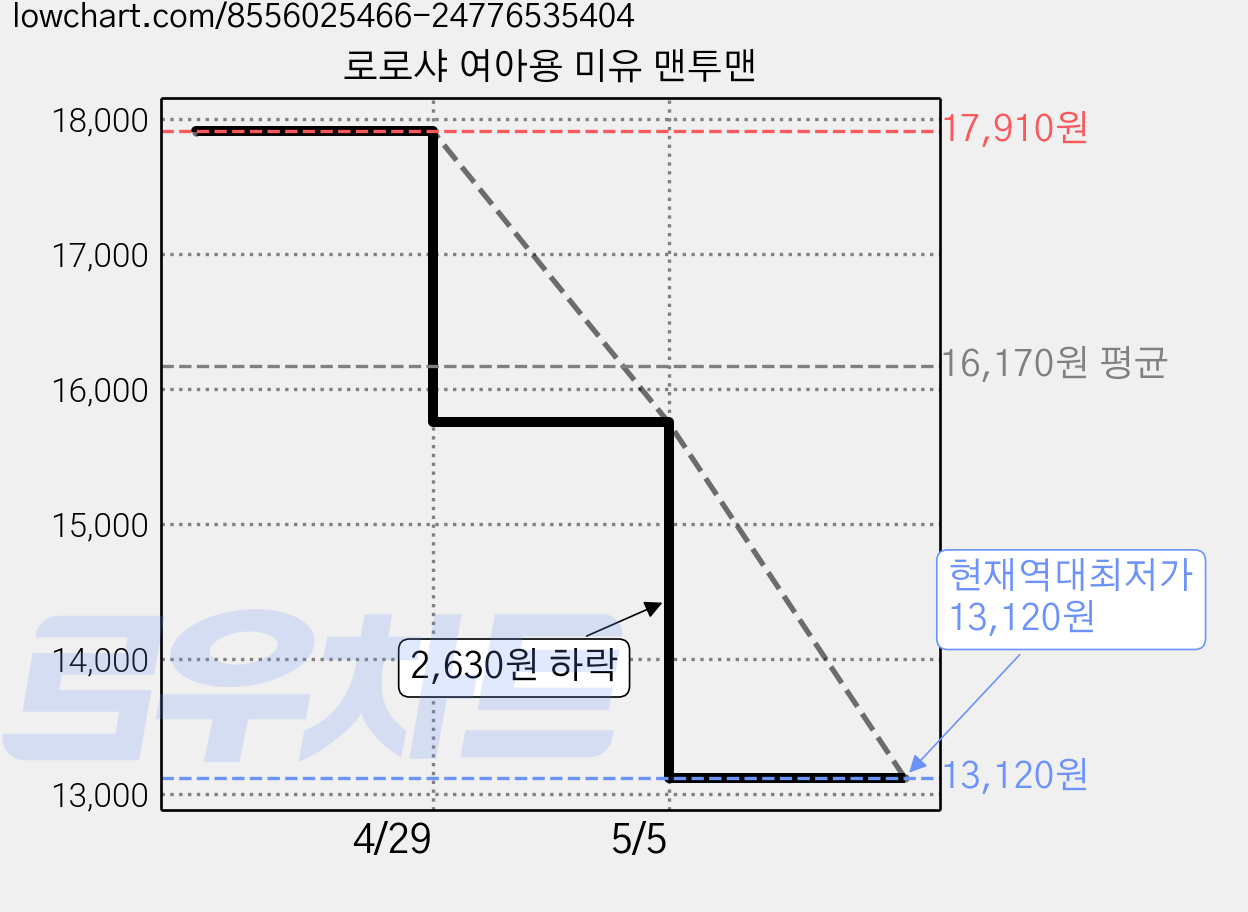 로로샤 여아용 미유 맨투맨 가격 변동 차트, 현재가 13,120원, 역대최저가